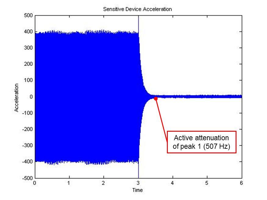 Figure 3.14: Time Domain Manual Attenuation Using Patch Actuator The time domain results served as a proof of concept for attenuation capabilities using the patch actuator actively.