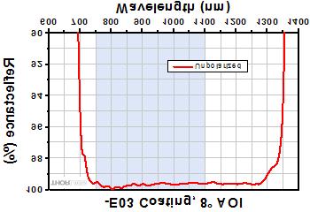 Damage Threshold Specifications Coating Designation (Item # Suffix) Damage Threshold -F01 (Pulse) 0.3 J/cm 2 at 355 nm, 10 ns, 10 Hz, Ø0.381 mm -F01 (CW) a 300 W/cm at 1.064 µm, Ø0.
