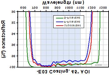 000 mm -P01 (CW) a 1750 W/cm at 1.064 µm, Ø0.044 mm 1500 W/cm at 10.6 µm, Ø0.339 mm -M01 (Pulse) 2 J/cm 2 at 1064 nm, 10 ns, 10 Hz, Ø1.000 mm -M01 (CW) a 1500 W/cm at 1.064 µm, Ø0.044 mm 750 W/cm at 10.