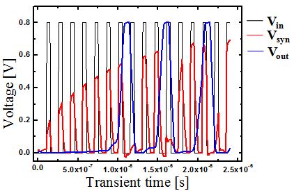 JOURNAL OF SEMICONDUCTOR TECHNOLOGY AND SCIENCE, VOL.15, NO.6, DECEMBER, 2015 661 Fig. 7. Vsyn is increased at every input pulse due to the decreased threshold voltage of the synaptic device. Fig. 9.