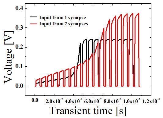 Simulation result of post synapse voltage according to the number of input pulse.