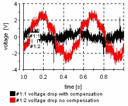 4.1. voltage drop results This experiment is done under these following conditions: to minimize the dead time effect, at this stage, the DC link voltage is adjusted to a low value U c = 30V.