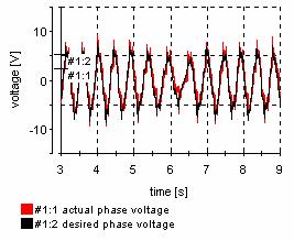 Desired and actual phase voltage