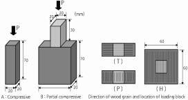 Chun-Young Park, Hyung-Kun Kim, Jun-Jae Lee, and Gwang-Chul Kim Fig. 3 Compressive strength was divided into parallel and perpendicular to grain.
