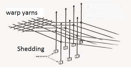 MOTIONS OF LOOM: Primary motions: Shedding motion: Shedding separates the warp yarns into two layers for the insertion of a pick.