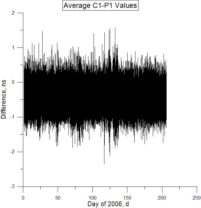 Figure 1. C1-P1 values averaged over typically nine satellites. The mean was -0.414 ns. Fig. 3 shows the result of the analysis done on the L1 carrier data.