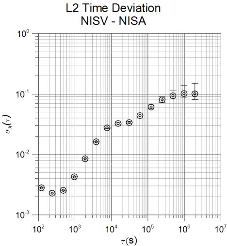 Figure 6. Plot of the Time Deviation of the L2 averaged NISV-NISA data. Fig. 7 shows the results of the differential delay computed for the C1 code data. The P2 code data results can be seen in Fig.