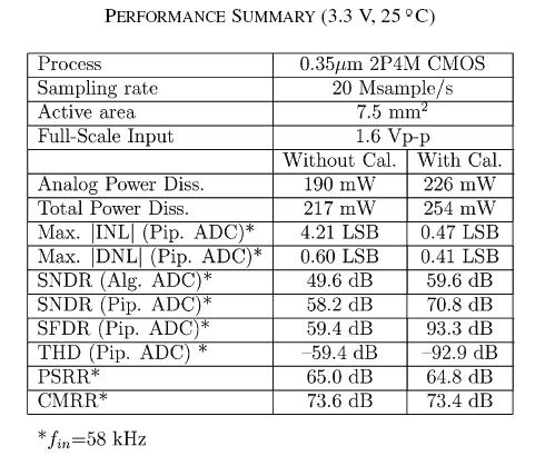 Measurement Results 1-bit 0-MS/s Pipelined ADC with Digital Background Calibration Does not include digital calibration circuitry estimated ~1.7mm Alg. ADC SNDR dominated by noise Ref: X. Wang, P. J.