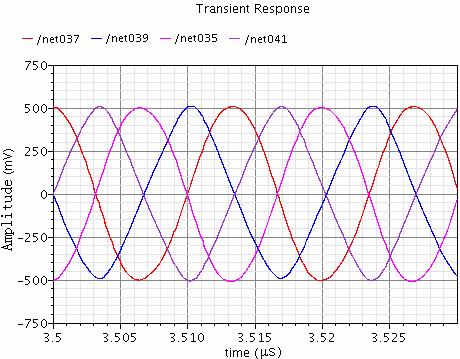 5 μs to 3.55 μs. (b) Fig. 5 The harmonic balance simulation of V o1. Fig. 6 The phase noise of the quadrature oscillator.