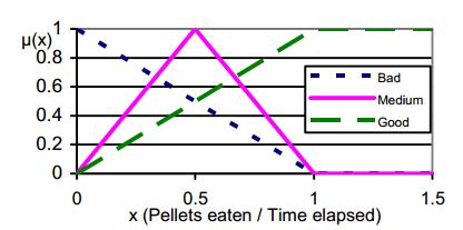 30 time_life_long Rate: There is only one rate variable defined that is pellet rate, which is nothing but the number of pellets eaten per the number of ticks elapsed.