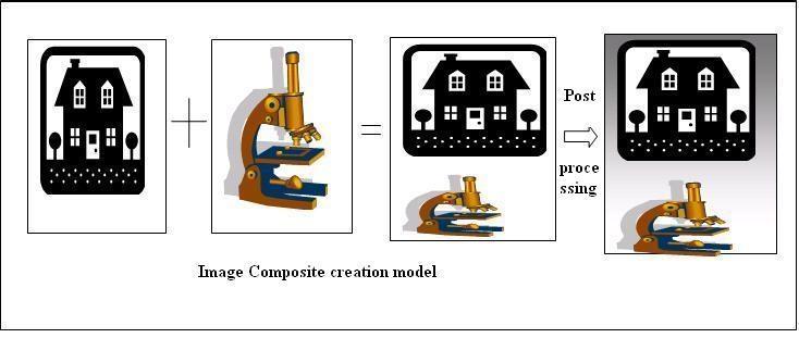3. RELATED WORKS Figure 1: Composite image creation model The image compositing is also known as photomontage and image splicing.