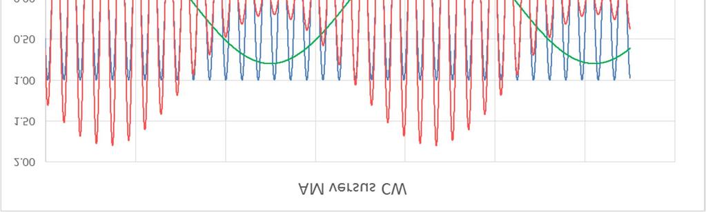 + 5.09 db Figure 6 Comparison between a CW and 80% AM modulated signal 4.5. CW versus modulated In the graph above can be seen that the AM Modulation envelope is symmetrical around the peak voltage of the CW carrier.