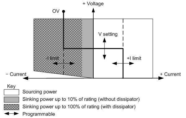 Operating Information Priority Mode Tutorial Voltage Priority Current Priority Voltage Priority In voltage priority mode the output is controlled by a constant-voltage feedback loop, which maintains
