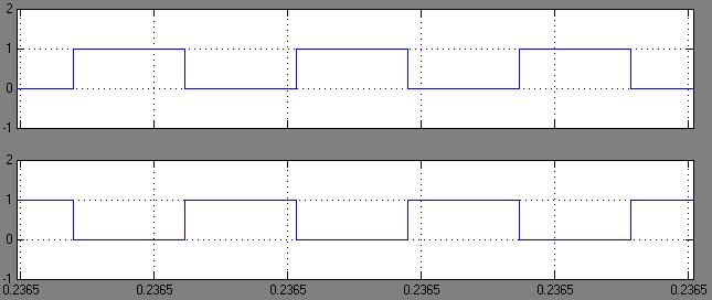 waveforms are shown in figure. The switching pulses for Q 1 & Q 2 is shown in figure 5.9.The Switching pulses given to Q 3 & Q 3 is similar that of Q 1 & Q 2.