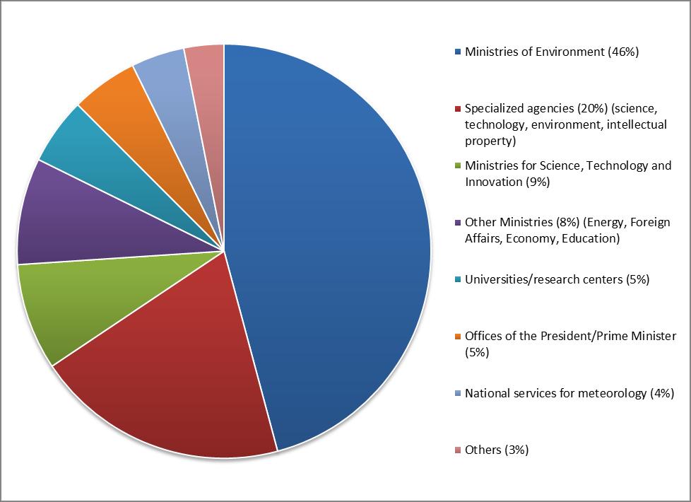 Figure 2 Distribution of national designated entities by type of host institution (October 2014) 63.