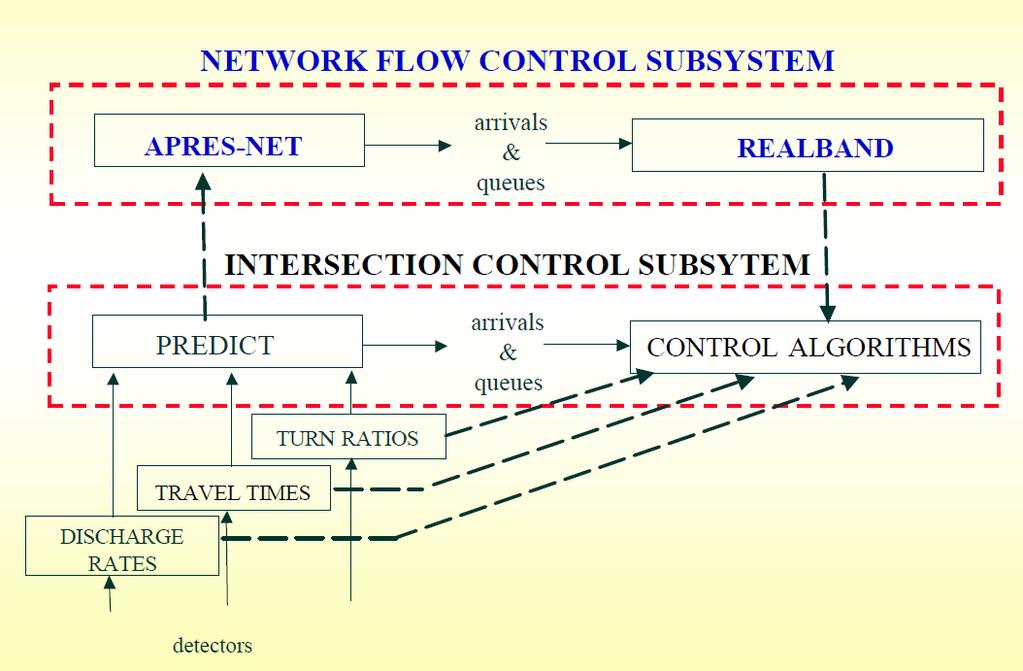 Network Flow Control &