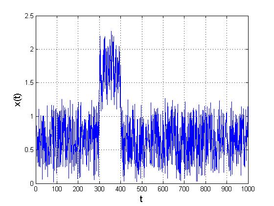 Desfășurarea lucrării» x = x + rand(1,1000); Semnalul afectat de zgomot 