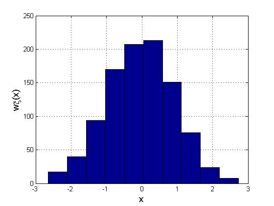 Probleme (a) N=10 (b) N=20 Figura 9.3. Histograma unei variabile aleatoare distribuite normal. h x (x) = x k= h(k) Calculați și reprezentați grafic histograma cumulativă. Ce observați? 9.3. Probleme 1.