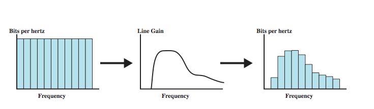 Discrete Multitone (DMT) multiple carrier signals at different frequencies divide into 4kHz subchannels test and use