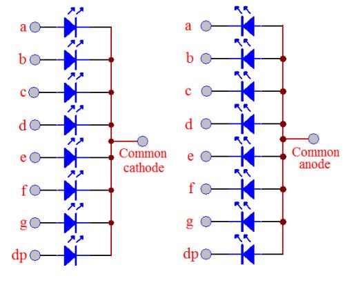 Common Anode, Common Cathode Each segments and the decimal point is an LED Most of these displays connect either all