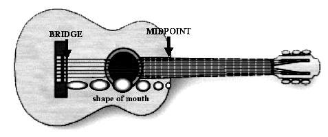 THE ACOUSTIC SYSTEM OF THE ELECTRIC GUITAR 10 From Acoustics and modeling of pickups A pickup closer to the bridge will capture more overtones and less of the fundamental, giving it a brighter