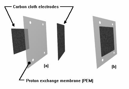7 Fig. 1: Membrane electrode assembly (MEA). (a): exploded view of MEA (L to R: anode, PEM, cathode). (b): MEA as an assembled component.