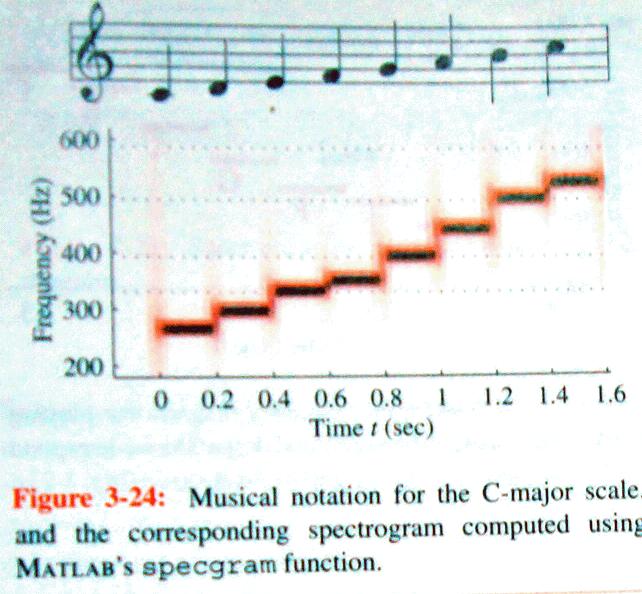 Spectrogram Analysis It s not easy to write a simple mathematical formula like the Fourier series integral to do the analysis.