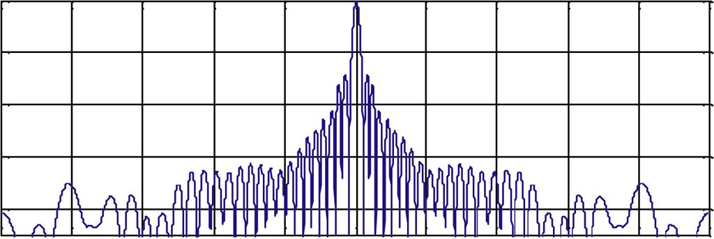 Tri-stages NLFM waveform response for configuration. x 7.5.5.5 x -5.5 -.