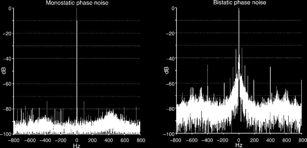 Fig. 3 Phase noise, with power plotted against frequency, for monostatic (left) and bistatic operation data to form bistatic imagery.