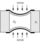 Сл. 3. Попречни пресек променљивог кондензатора при примени одређене силе. Паралелним електричним повезивањем индуктора и кондензатора реализује се пасивно паралелно резонантно коло.