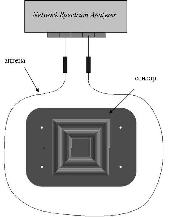 помоћу антенског намотаја. Око сензора се поставља антенски намотај, слика 9, који се након тога повезује са уређајем за мерење спектра фреквенција.