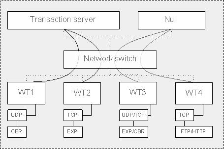 links between controllers and the switch is used. Of major concern here is the queue management of the output buffer of the switch port connected to the TS.
