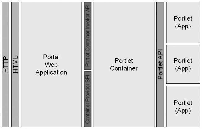 okruženja i dodatnih alata u prvoj generaciji Grid portala. Portlet u Grid portalu nije samo običan portlet koji je ubačen u portal, već je povezan sa Grid servisima u pozadini.