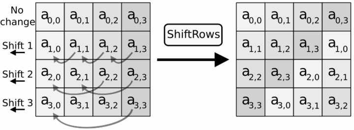Шифровање се проводи тако да се улазни блок копира у матрицу стања како је раније описано, затим се врши иницијално додавање подкључа у матрицу.