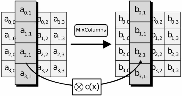Сваки од корака алгоритма представља функцију која се састоји од сљедеће четири трансформације које се врше над октетима: замјена октета на основу супституцијских таблица (ByteSubstitution),