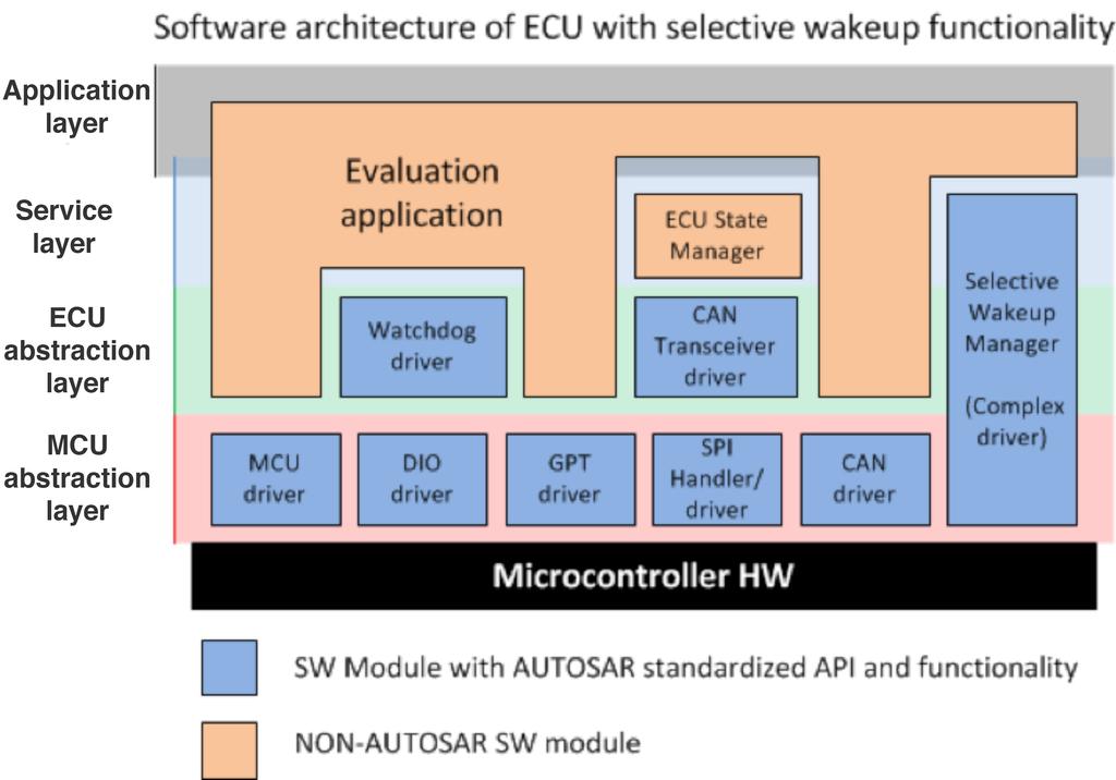 icc 2013 Figure 2: ECU software architecture In order to achieve short startup time, the MCU is configured to pseudo stop mode, where the MCU oscillator is running, but the clock signal is not