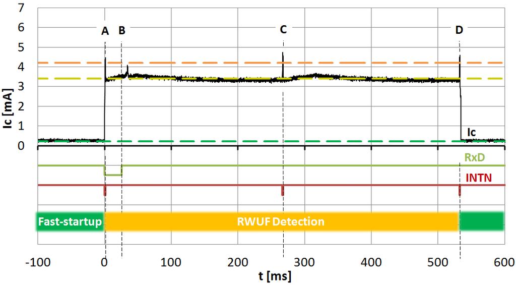 Figure 3: The fastest possible selective wakeup scenario Figure 4: The consumption in RWUF detection mode with 100% bus load Deviations from ISO 11898-6 standard The experiment shows, that with used
