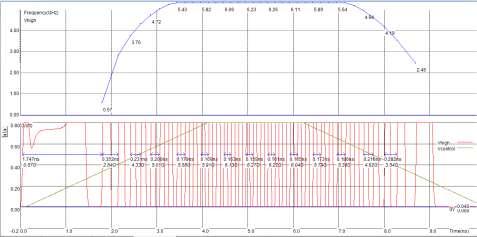 Fig. 8: DC Transient analysis for V_control and Voltage_ctr_osc Fig. 9: Frequency and Voltage variation in VCO As we can notice on Fig. 8, the oscillation frequency variation is not linear.