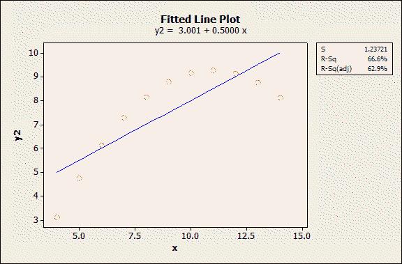 Figure 2: Data set 2 Figure 1: Data set 1 Data set 1 looks very reasonable to fit with a regression line.