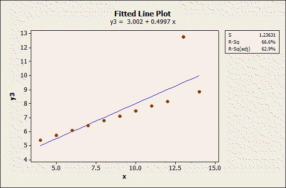 Data set 3 has an outlier in the y-direction (the secondlast point), and in data set 4, the whole strength of the