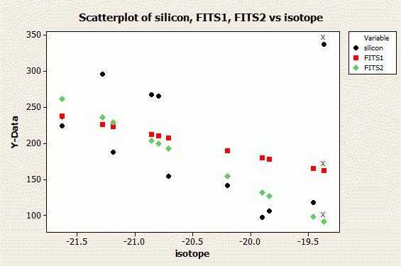 Correlations (Pearson) Correlation of isotope and silicon = -0.787, P-Value = 0.004 Regression Analysis The regression equation is silicon = - 1372-75.