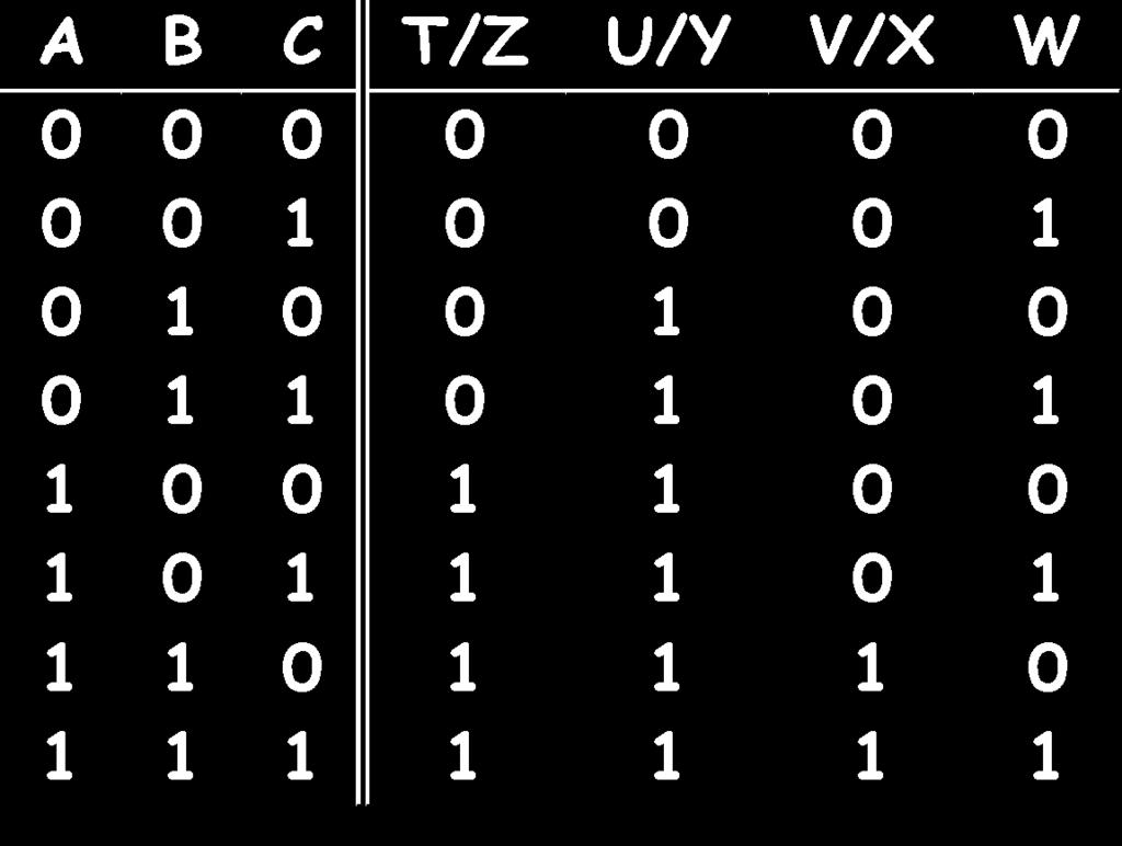 A Simple ROM implementation A B C T U V W X ecoder Values: 0 1 2 3 4 5 6 7 T/Z U/Y V/X W That was Easy!