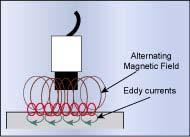 Proximity sensor Eddy Current proximity sensor o An eddy-current sensor produces an alternating magnetic field at the probe tip.