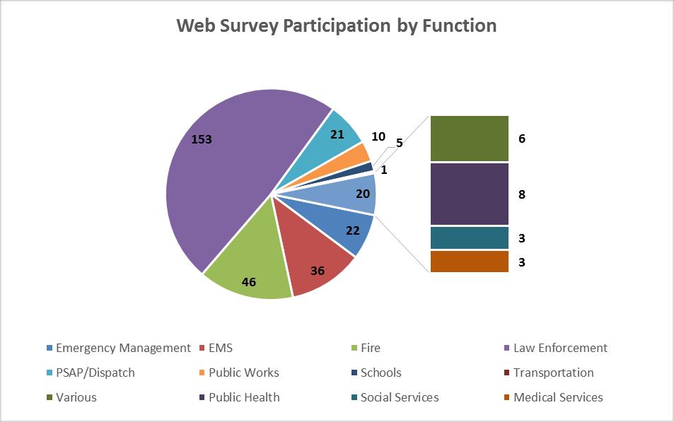 Current and projected interoperable voice and data communications needs Prospective statewide solutions and governance models Guidance on training and other state-led initiatives Figure 15: Web