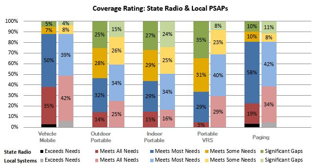 State and Local Radio Systems Coverage Assessment To closely investigate coverage limitations across a large State with a wide array of functional users, different approaches were used during the