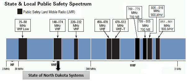 Figure 19: United States Public Safety Spectrum Bands 31 As discussed in later sections of this report, the evaluation of the radio spectrum and the availability of frequencies is germane to the