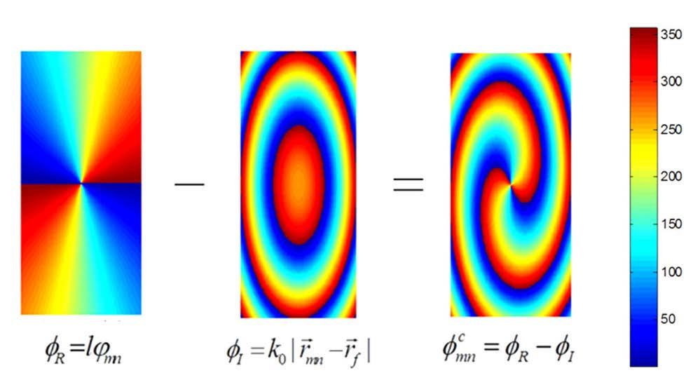2 Generating OAM Vortex by Reflectarray The phase-shift required at each reflective elements for an OAM