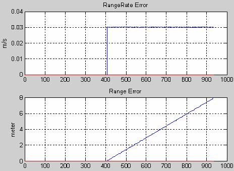 Instrument Error Value Units Accelerometer Bias 25 micro-gee Accelerometer Scale factor 5 ppm Accelerometer misalignment 1 urad Gyro Bias.3 deg/hr Gyro scale factor 1 ppm Gyro noise.