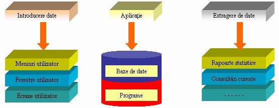 2. Etapele de realizare a unei bănci de date 18 2.3. Punerea în funcţiune şi exploatarea bazei de date 1.
