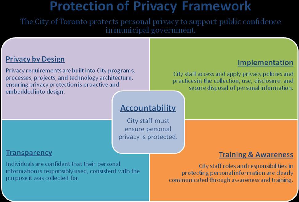 13. Appendix I: Protection of Privacy Framework This Policy includes a Protection of Privacy Framework that supports the Policy by establishing five easily communicated strategic objectives in